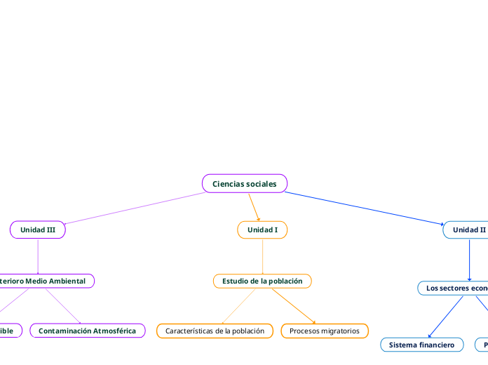 Ciencias Sociales Mind Map